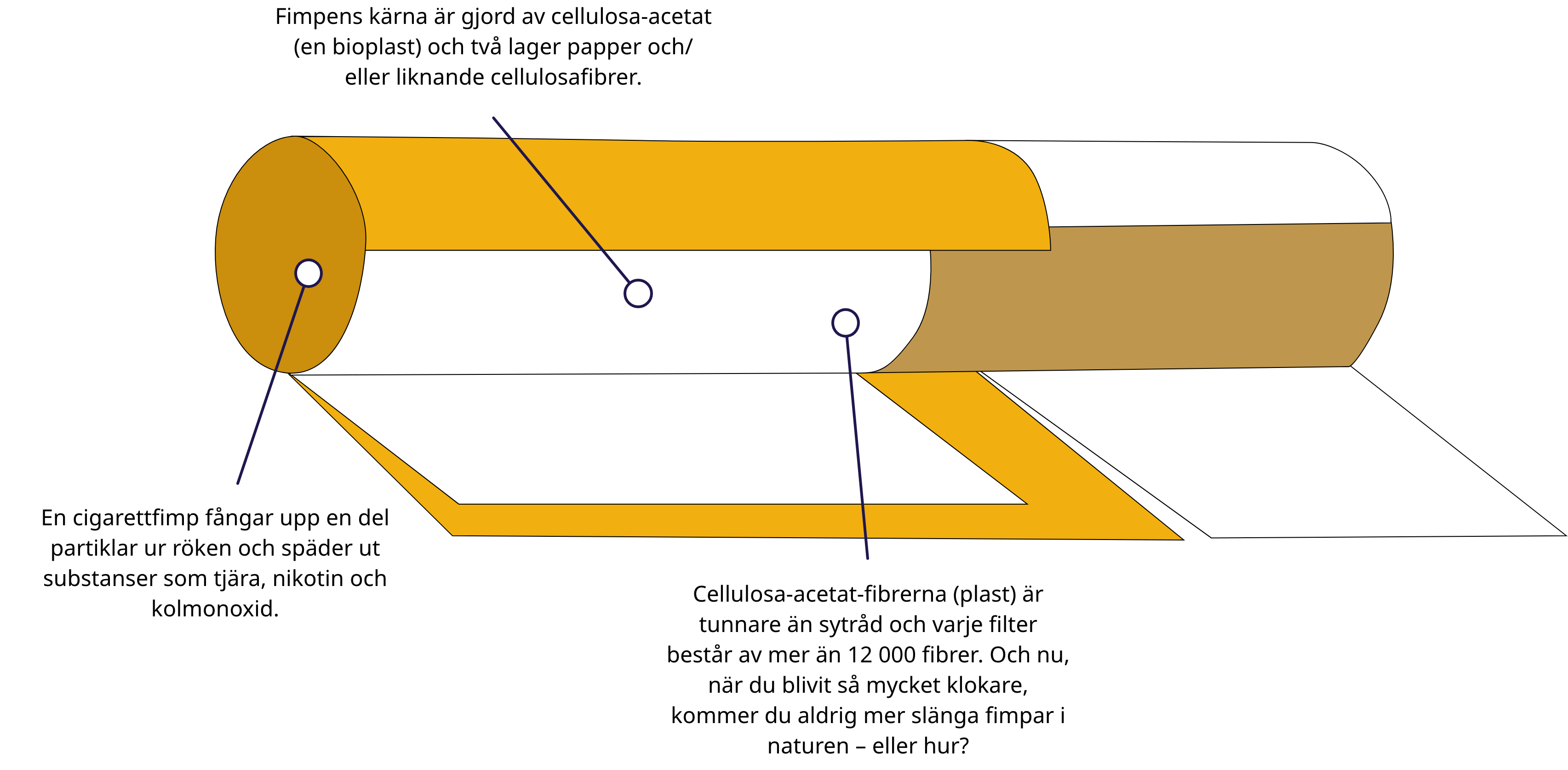 Informativ illustration av komponenterna i ett cigarettfilter